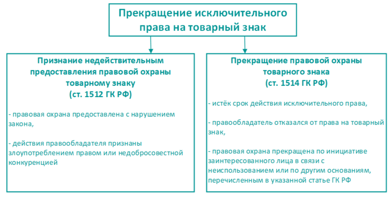 основания для прекращения охраны товарного знака